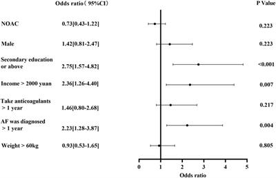 An instrument to measure atrial fibrillation knowledge in Chinese patients: validation of the Jessa Atrial fibrillation Knowledge Questionnaire